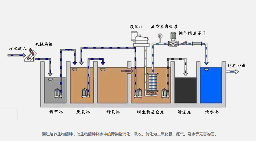 一体化污水处理设备原理图.jpg