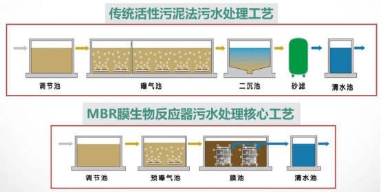 农村污水处理如何运用洁夫森MBR工艺？.png