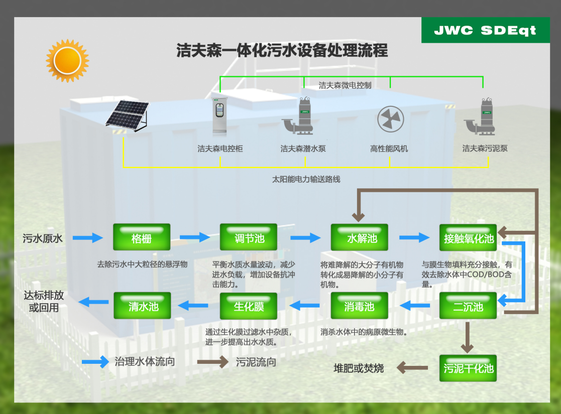 一体化污水处理设备_洁夫森